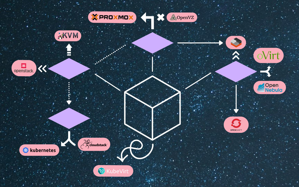 Un arbre décisionnel farfelu des solutions Open Source