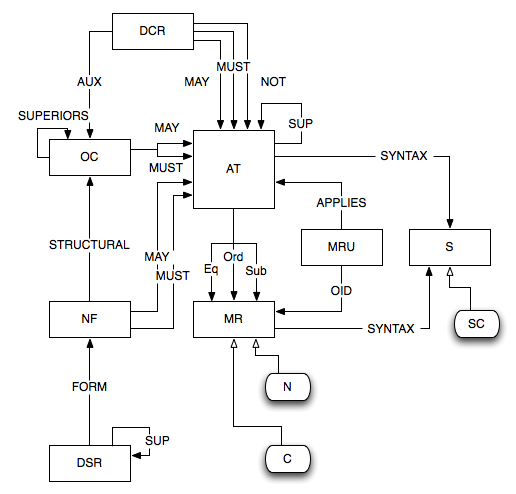 illustration LDAP Schema