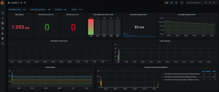 Dashboards2