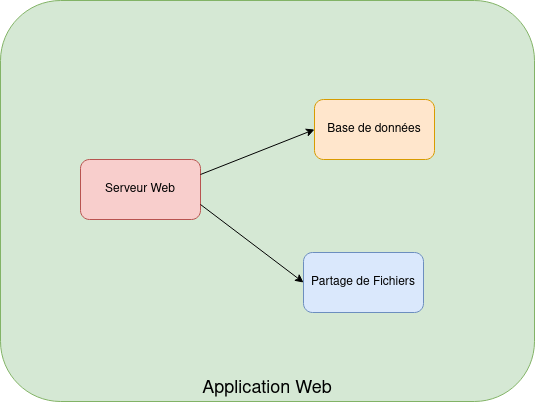 Application 3 Tiers Classique