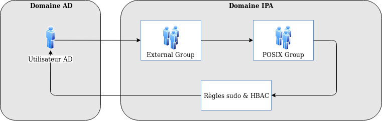 Interface administrateur freeipainterface administrateur freeipainterface administrateur freeipa