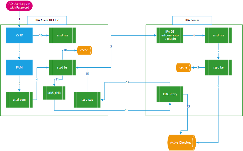 Interface administrateur freeipainterface administrateur freeipainterface administrateur freeipa