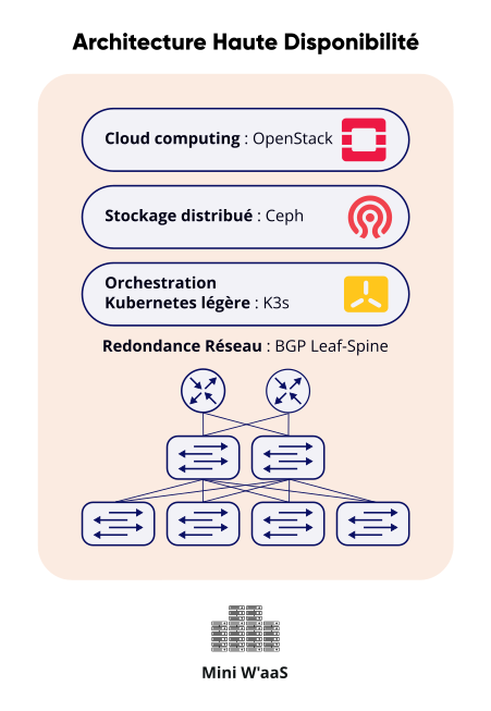Architechture ultra simplifiée de mini waas