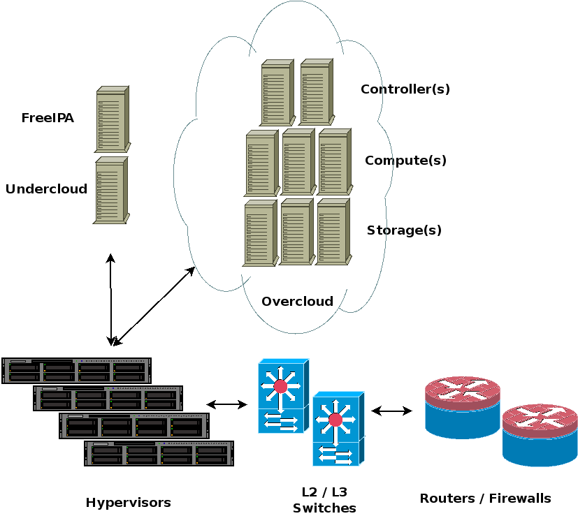 OpenStack Underlying pieces