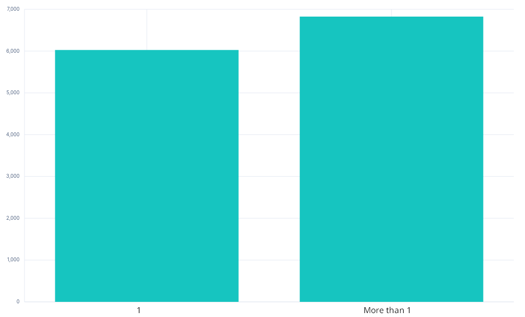 Nombre de mainteneurs par projet téléchargés plus de 1M de fois par mois Nombre de mainteneurs par projet téléchargés plus de 1M de fois par mois