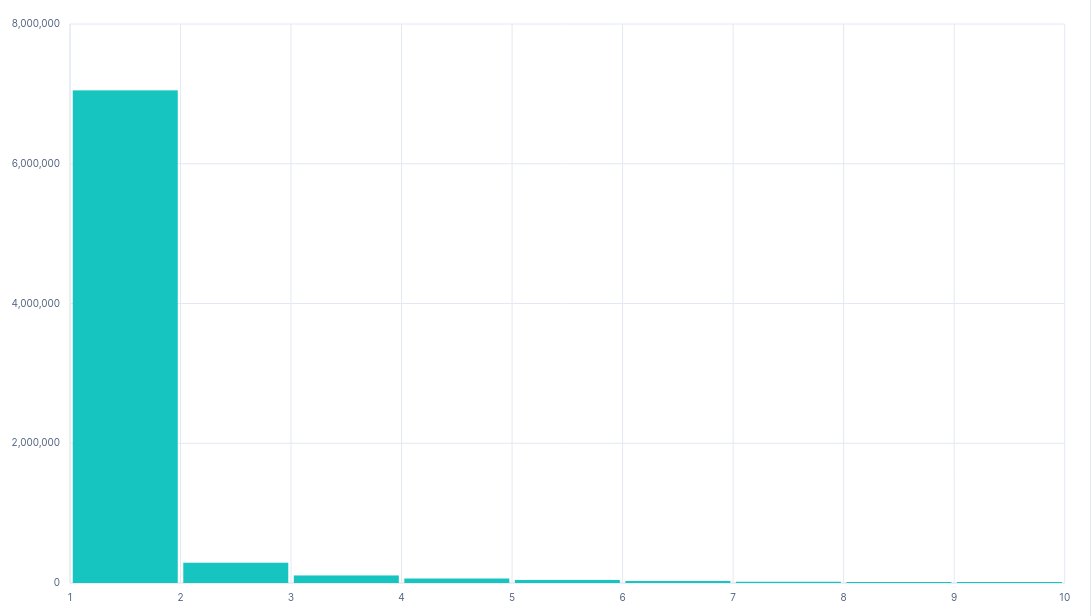 Nombre de mainteneurs par projet Nombre de mainteneurs par projet