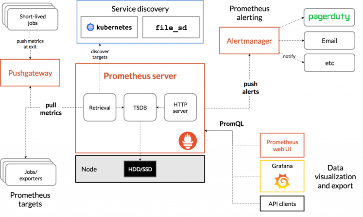 Prometheus Architecture