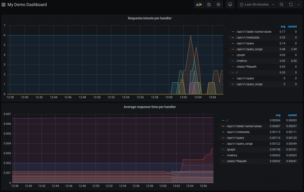 Graphana Dashboard