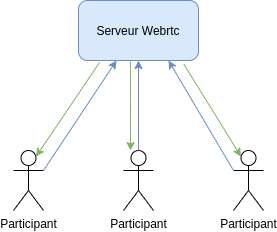 Schema WebRTC